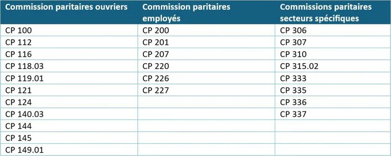 Tableau des commissions paritaires pour ouvriers, employés et secteurs spécifiques