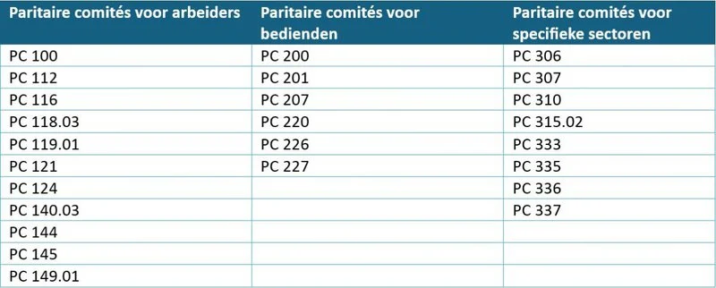Tabel met sectorspecifieke loonafspraken